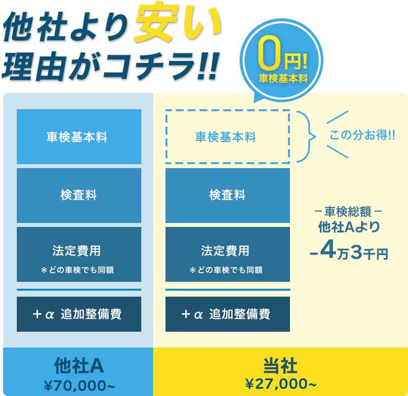 他社より安い理由がコチラ！